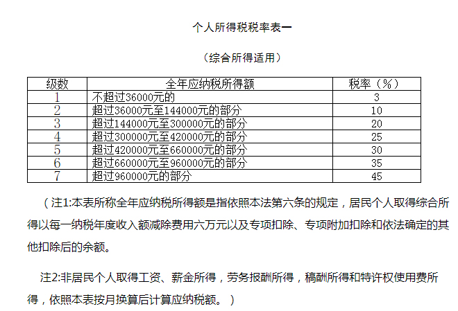 个人所得税率表1