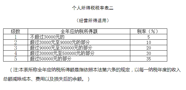 个人所得税率表2